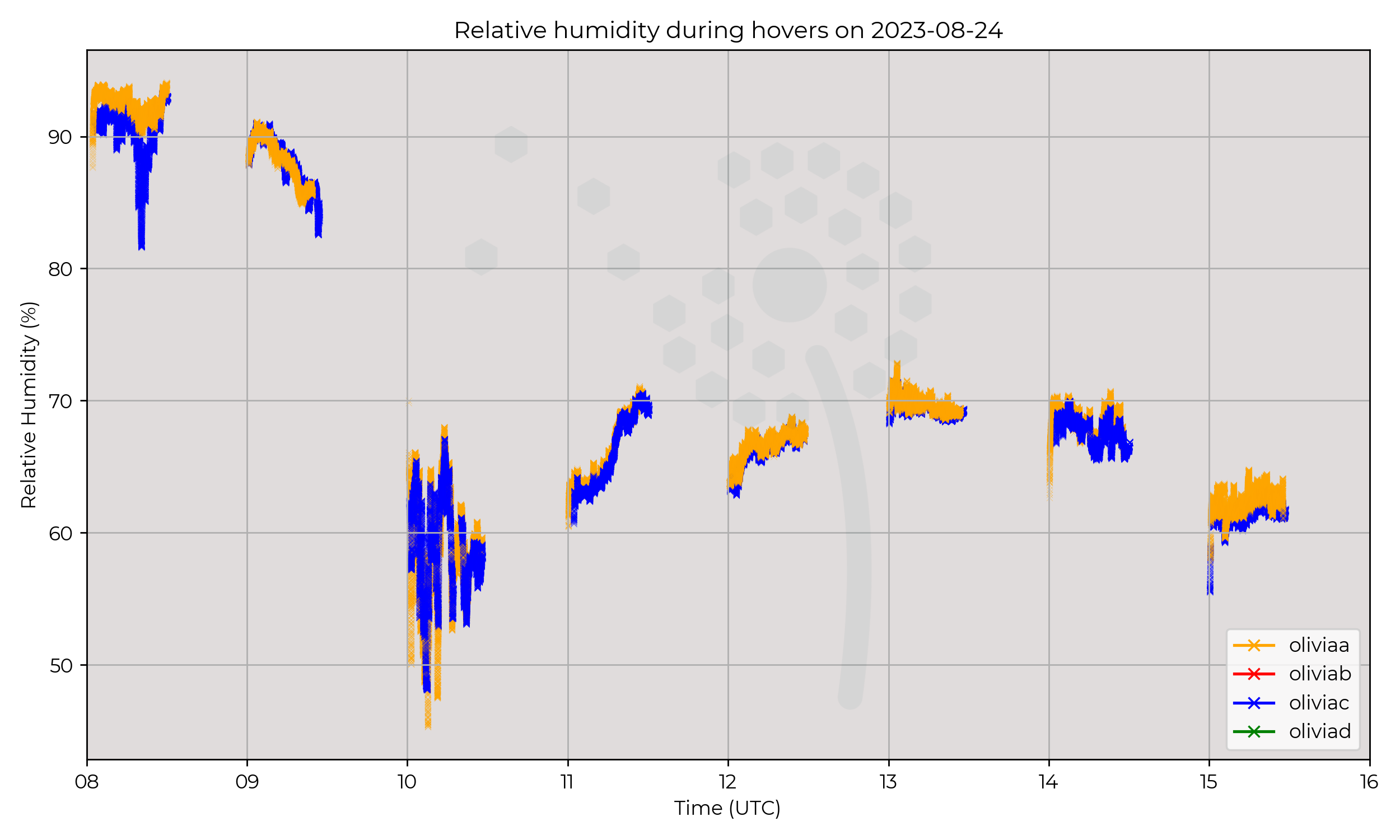 Relative humidity from hovers